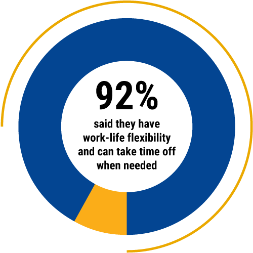 92% said they have work-life flexibility and can take time off when needed.