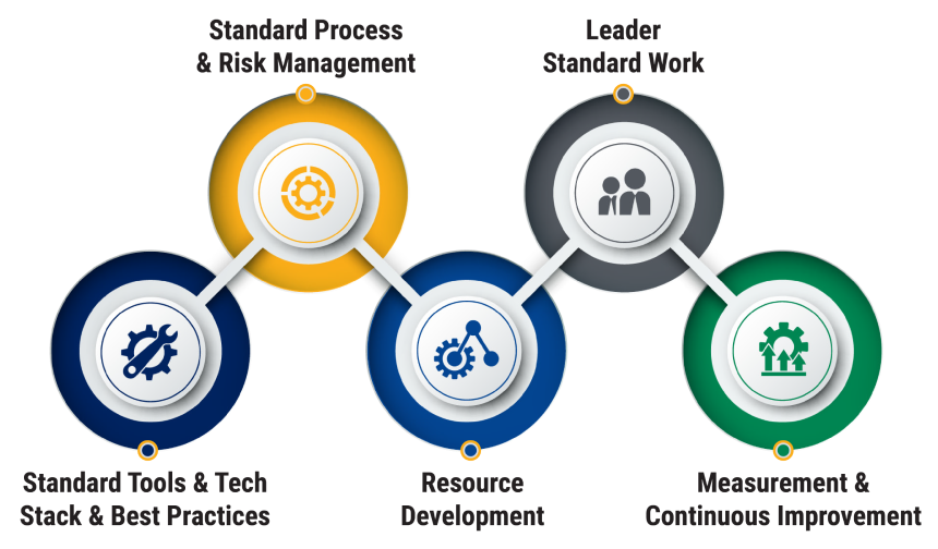 Standard tools & tech stack & best practices, standard process & risk management, resource management, leader standard work, measurement & continuous improvement